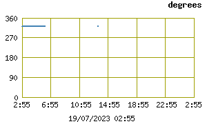 Wind Direction in degrees 5 minute average