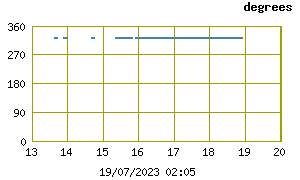 Wind Direction in degrees hourly average