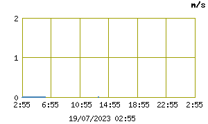 Wind Speed 5 minute average