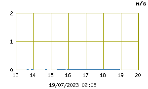 Wind Speed hourly average